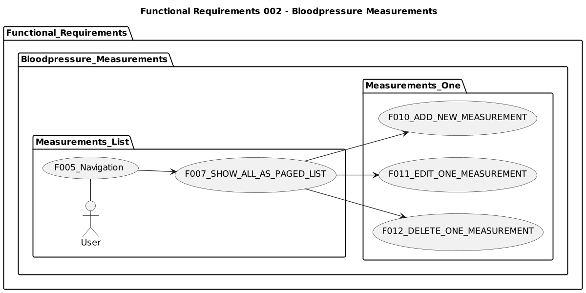 Functional Requirements 002 - Bloodpressure Measurements