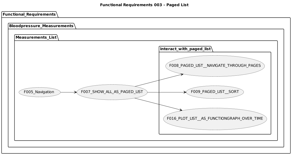 Functional Requirements 003 - Paged List